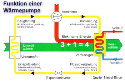 Funktion einer Wrmepumpe